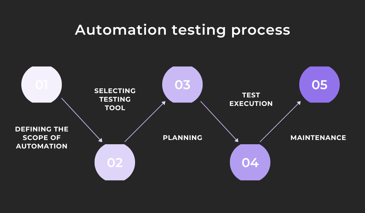 Alpha Testing : What it is, Why ,Process & When to Automate?