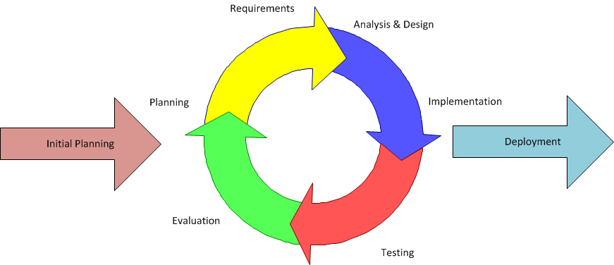 Quality assurance methodologies in software testing