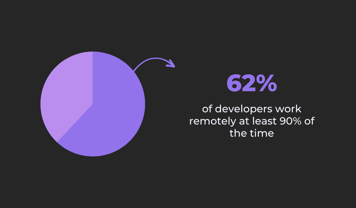 Developers remote work stat