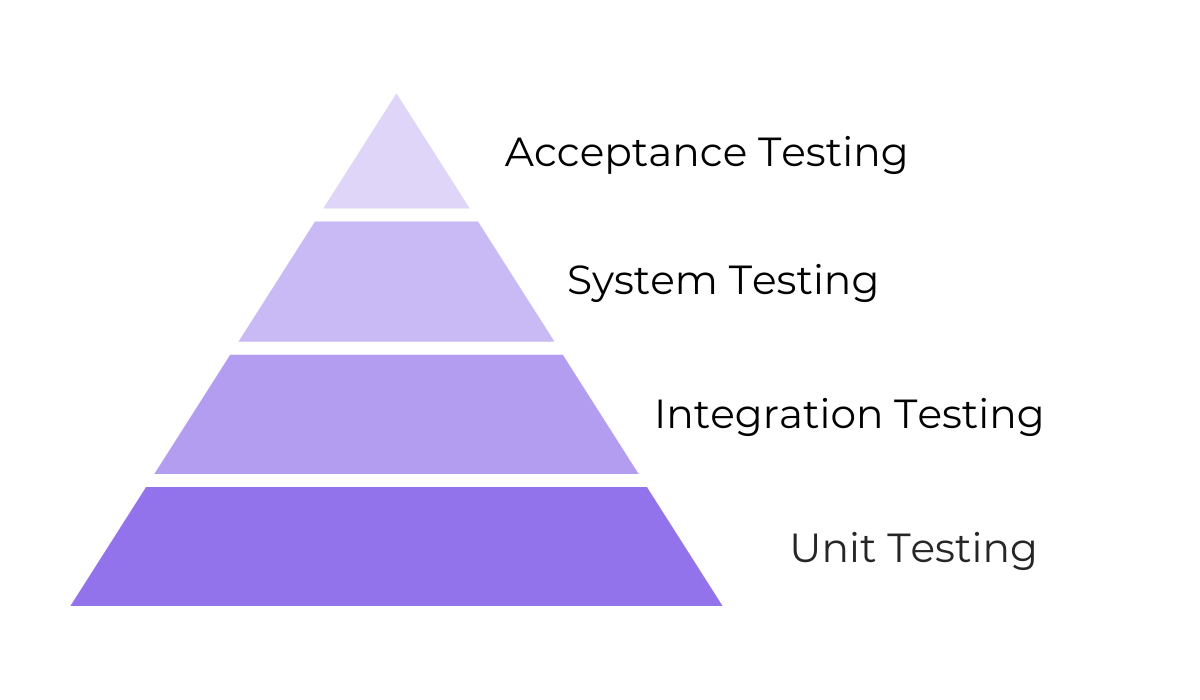 a pyramid with bug testing methods
