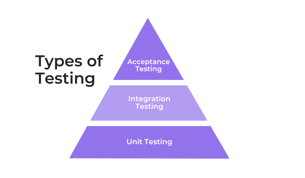 a pyramid illustration the types of testing