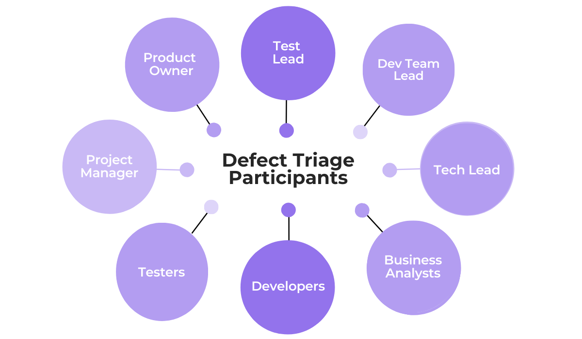 an illustration showing the participants in the defect triage process