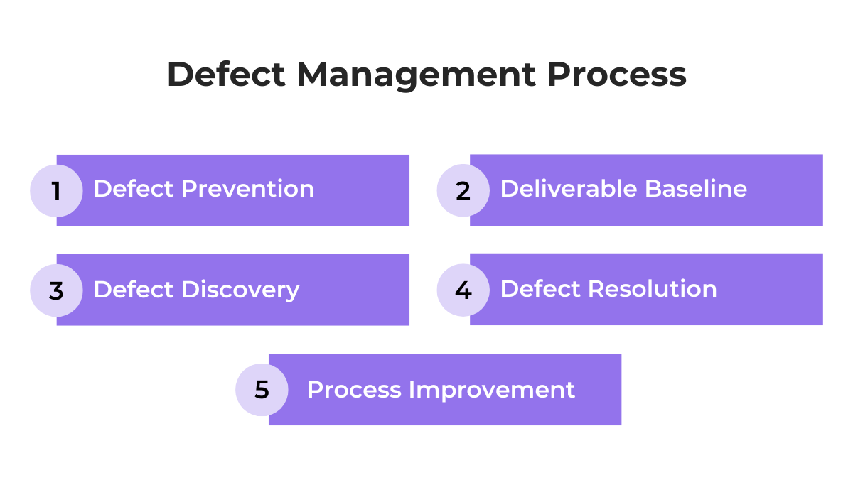 an illustration of the steps in the defect management process