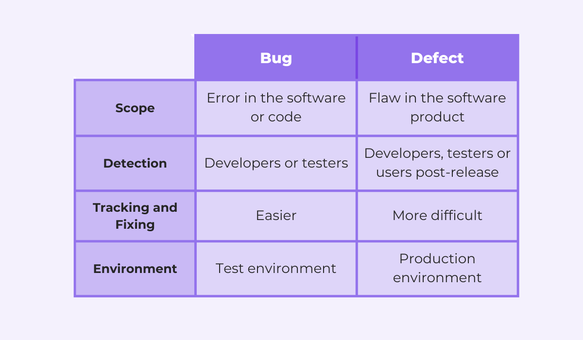 a table summarizing the differences between a bug and a defect