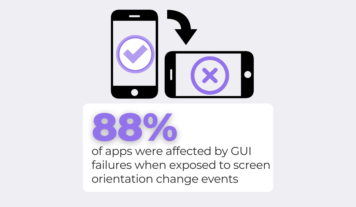 statistic showing that 88% of apps were affected by GUI failures due to screen orientation change