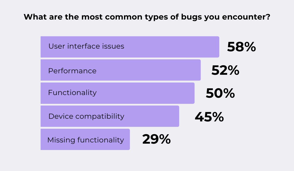 statistics about the most common types of bugs that users encounter