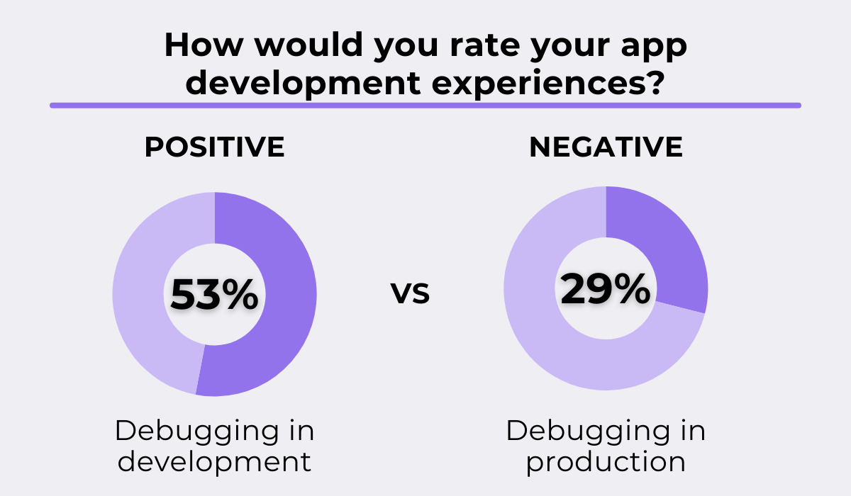 statistics showing the difference between a positive experience with debugging in development vs a negative experience with debugging in production