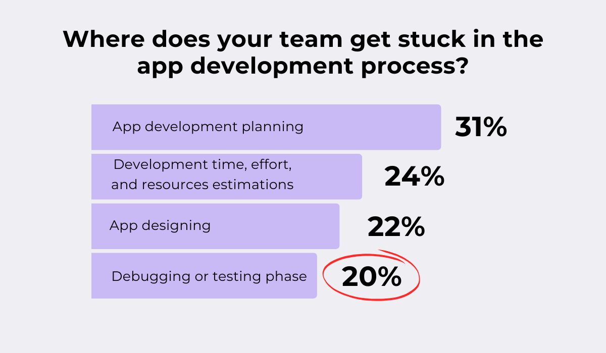 statistics about the issues that get developers stuck in the app development process