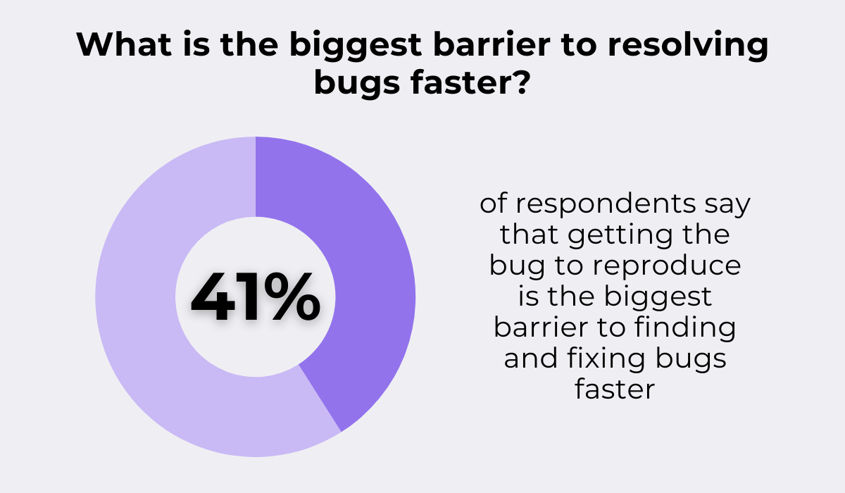 statistic showing that for 41% of developers, getting the bug to reproduce is the biggest barrier to resolving bugs faster