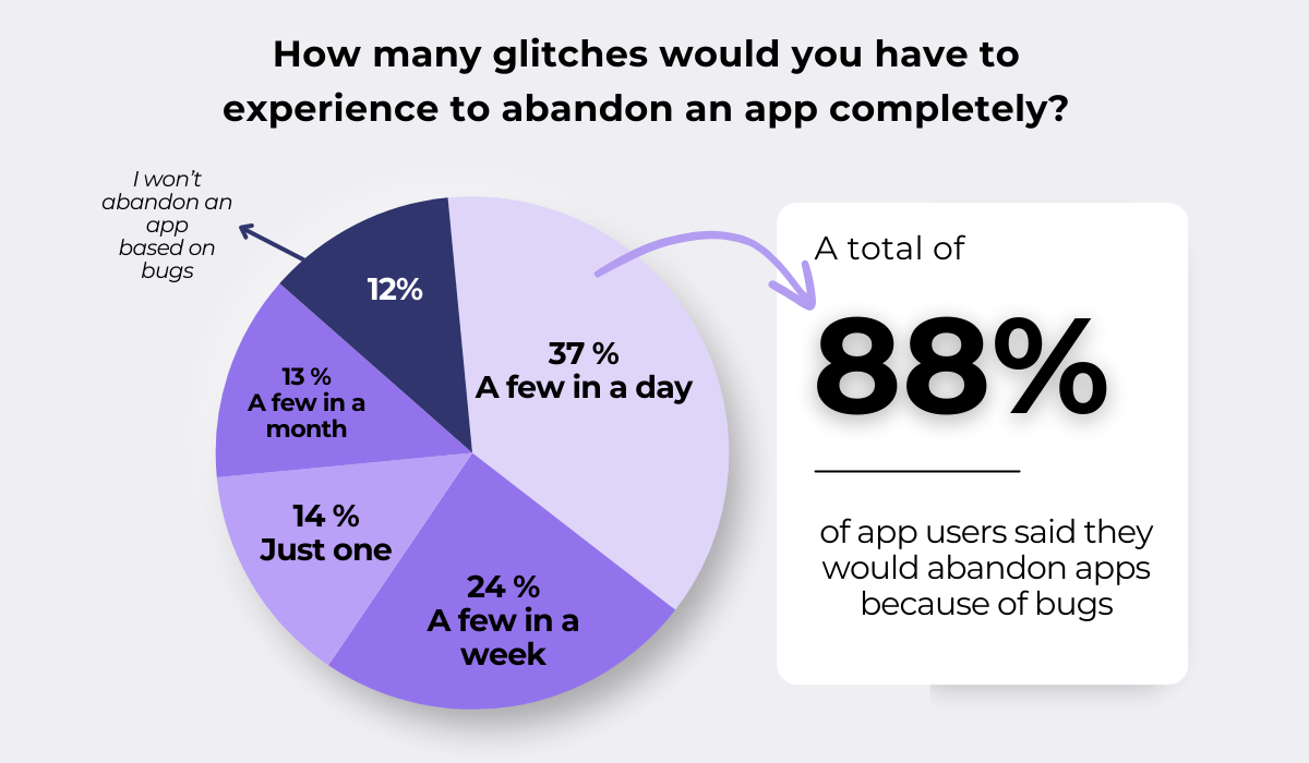 statistics about the amount of glitches users would have to experience in order to abandon an app