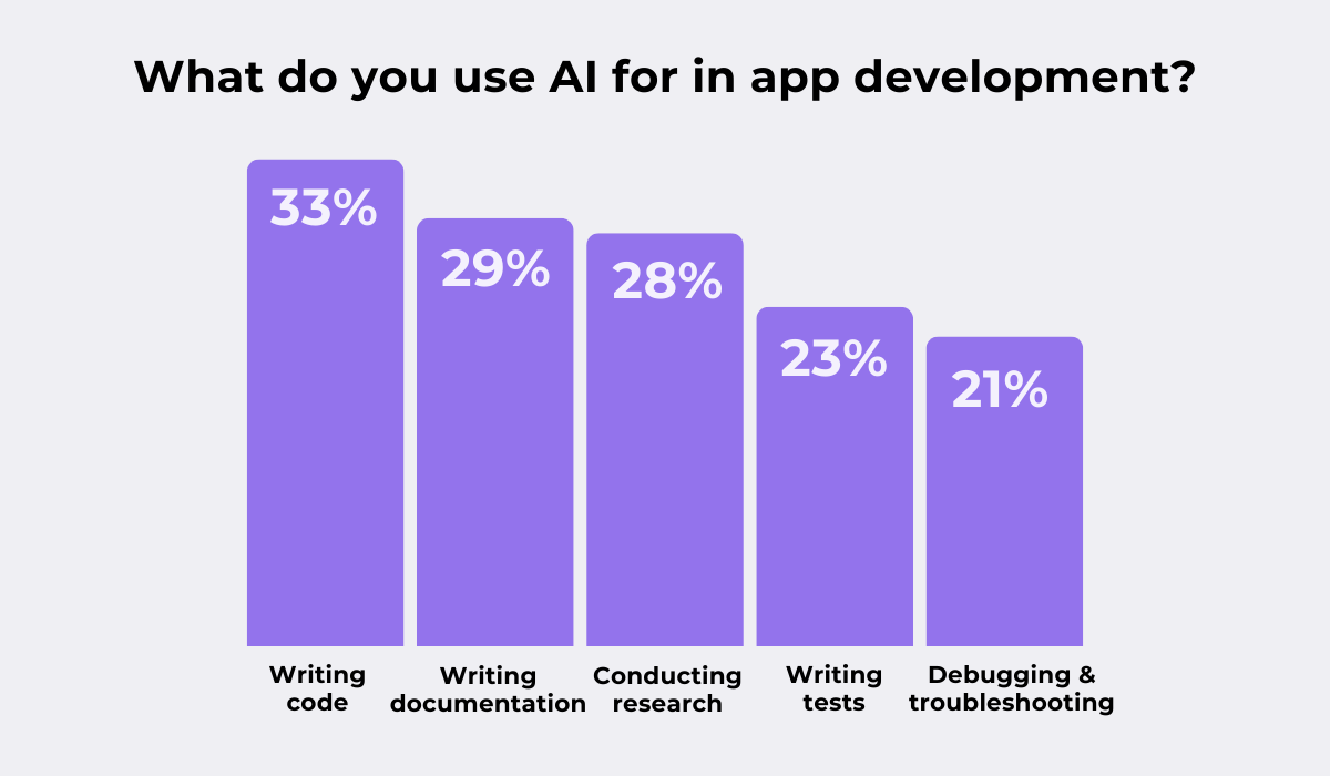 statistics showing what developers use ai for in app development