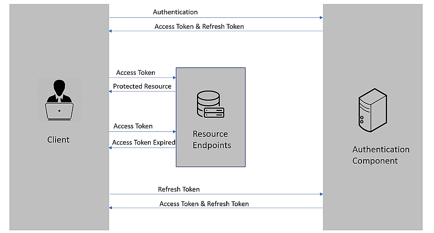 mobile app authorization sdk access and refresh tokens