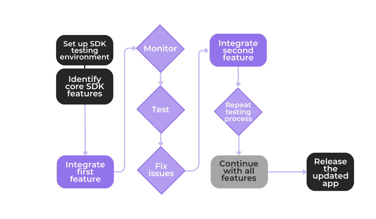 SDK implementation process flow